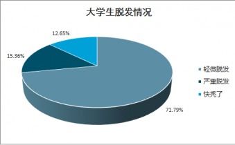 2021-2027年中國防脫發產品市場全景調查與投資可行性報告